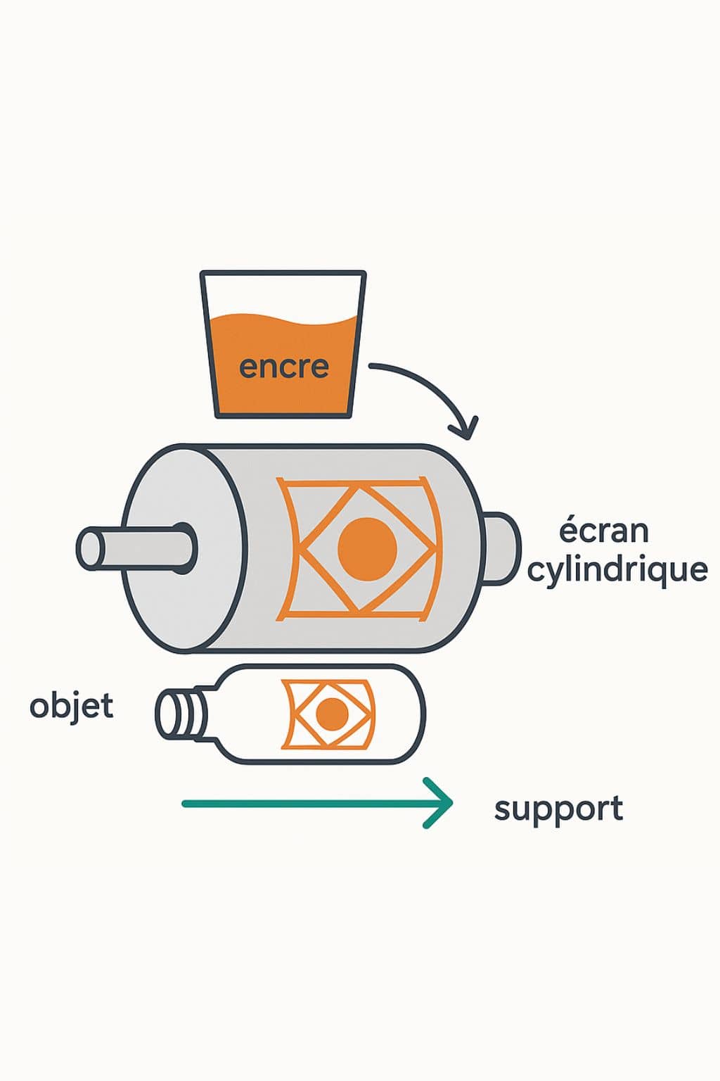 sérigraphie rotative